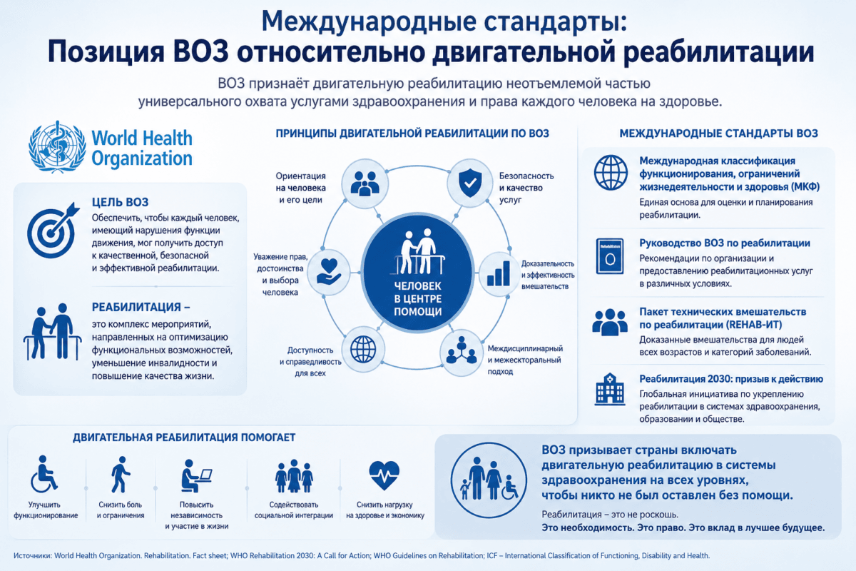 Позиция ВОЗ относительно двигательной реабилитации