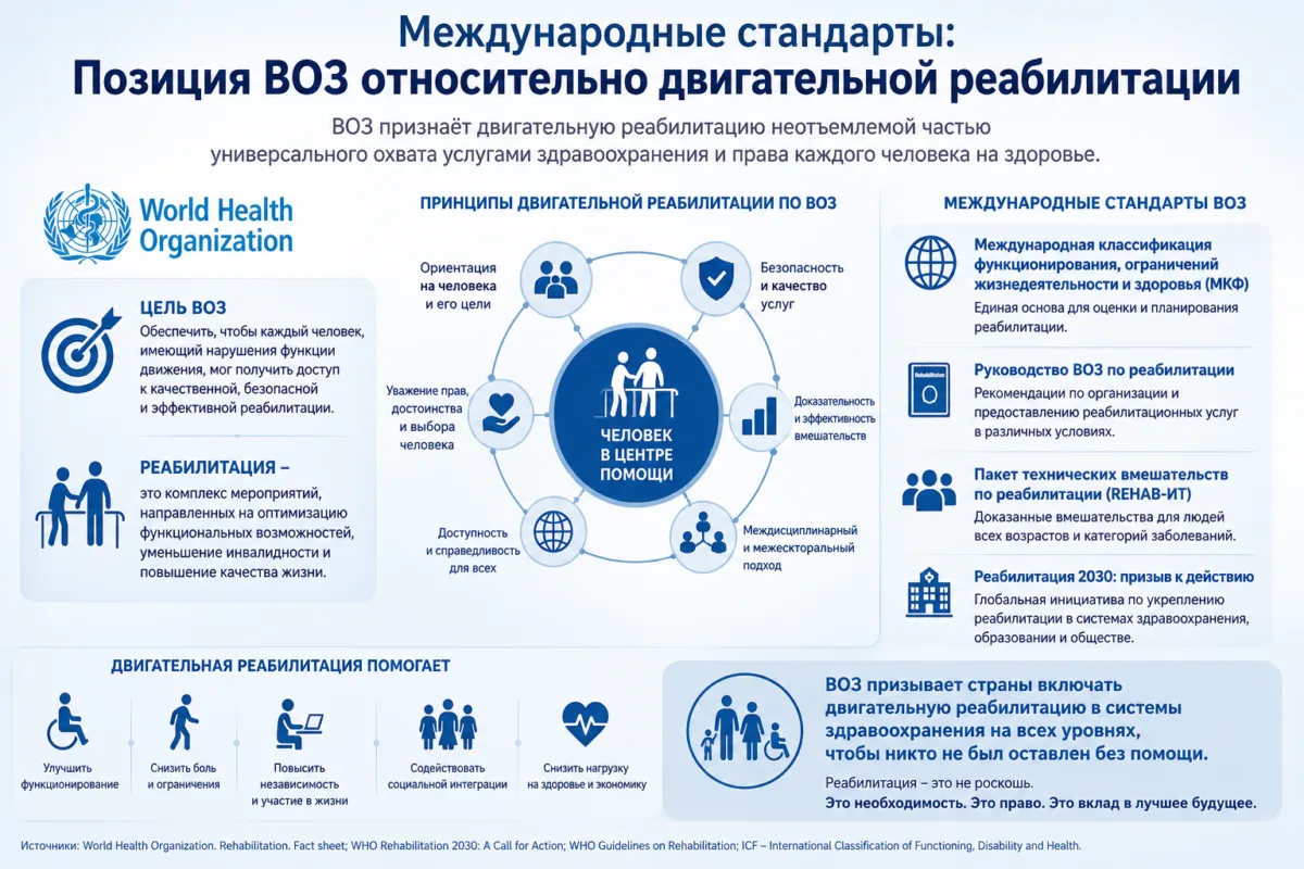 Позиция ВОЗ относительно двигательной реабилитации